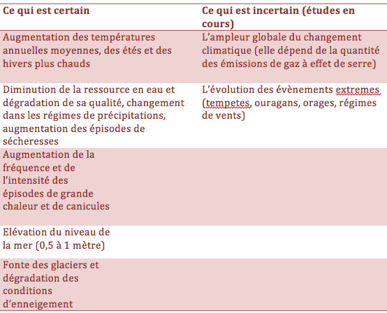 Ce que nous savons déjà avec certitude du changement climatique justifie que l’on s’y prépare